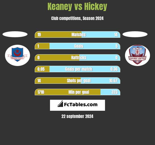 Keaney vs Hickey h2h player stats