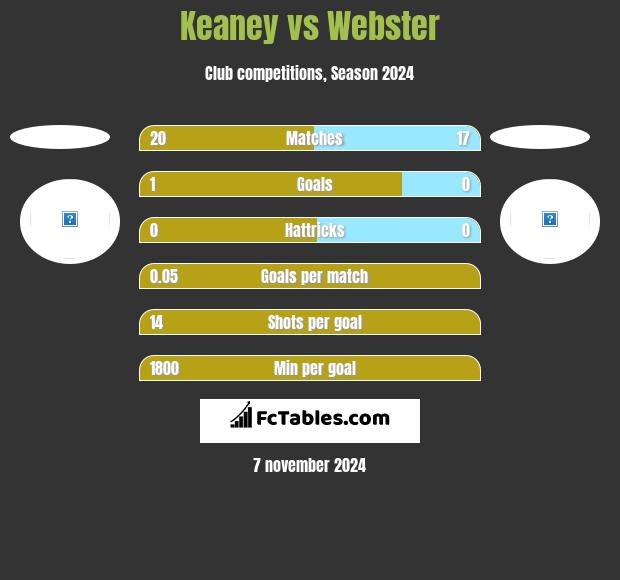 Keaney vs Webster h2h player stats