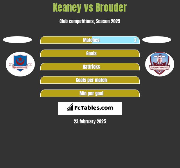 Keaney vs Brouder h2h player stats