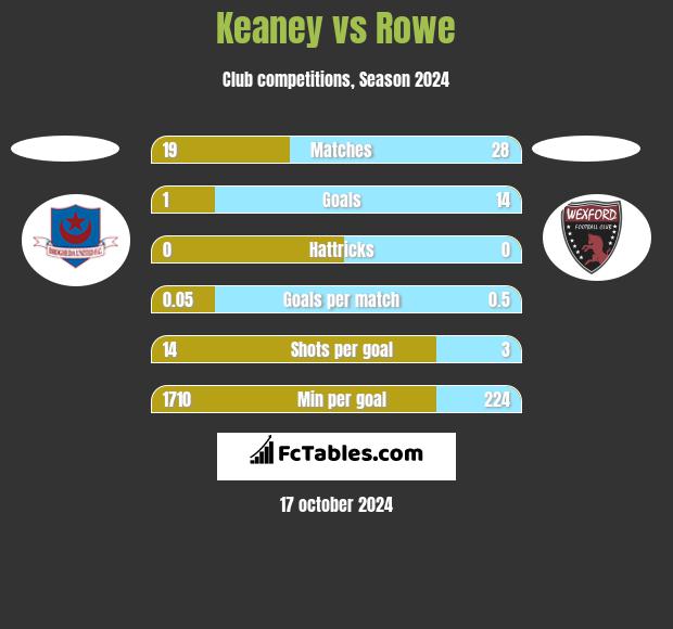 Keaney vs Rowe h2h player stats