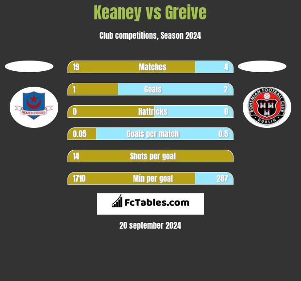 Keaney vs Greive h2h player stats