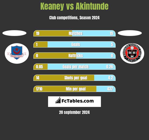 Keaney vs Akintunde h2h player stats