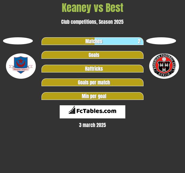 Keaney vs Best h2h player stats