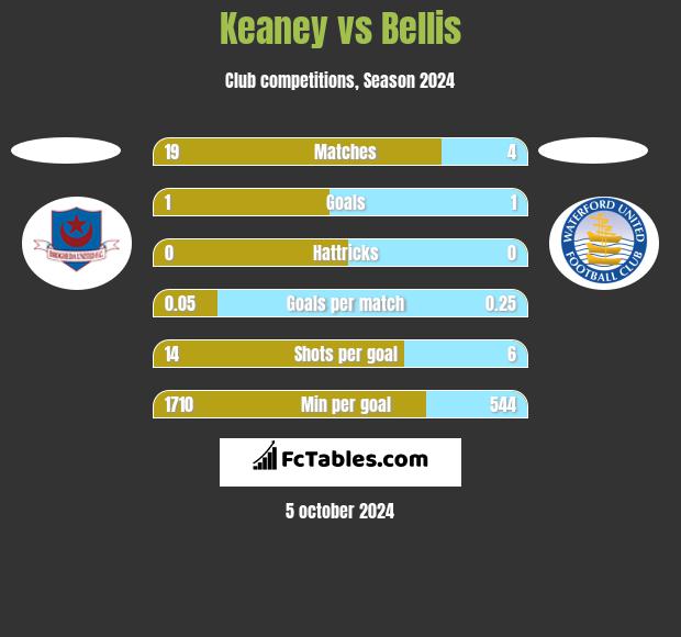 Keaney vs Bellis h2h player stats