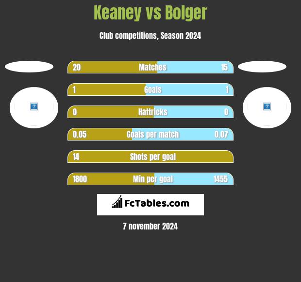 Keaney vs Bolger h2h player stats