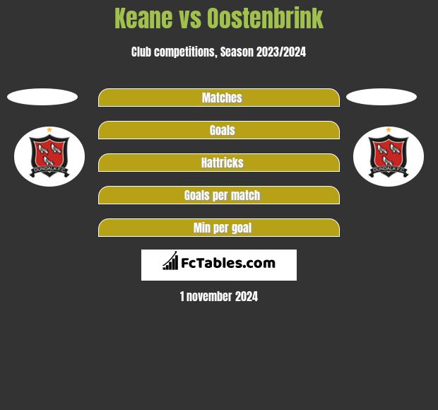 Keane vs Oostenbrink h2h player stats