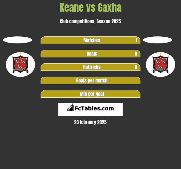 Keane vs Gaxha h2h player stats