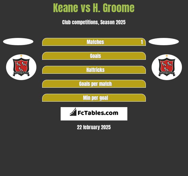 Keane vs H. Groome h2h player stats