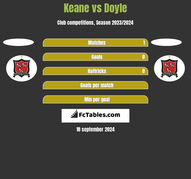 Keane vs Doyle h2h player stats