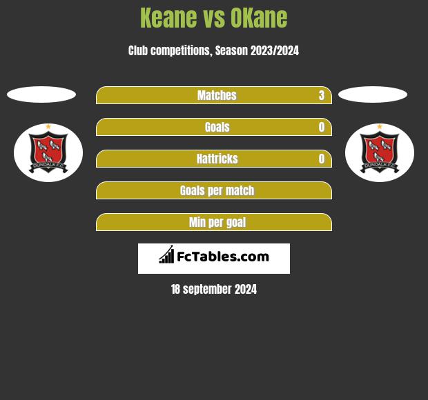 Keane vs OKane h2h player stats