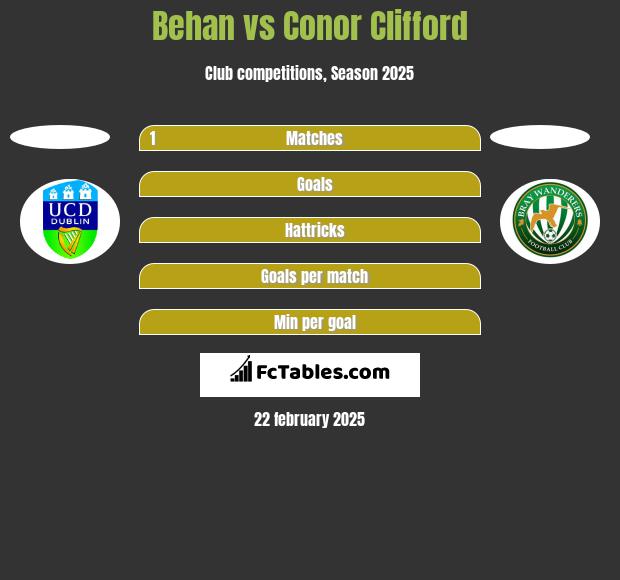 Behan vs Conor Clifford h2h player stats