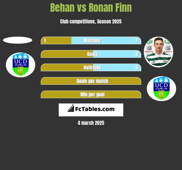 Behan vs Ronan Finn h2h player stats