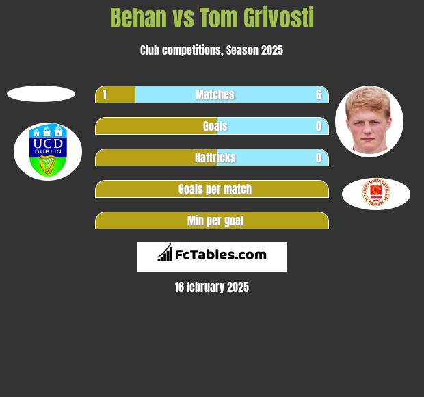 Behan vs Tom Grivosti h2h player stats