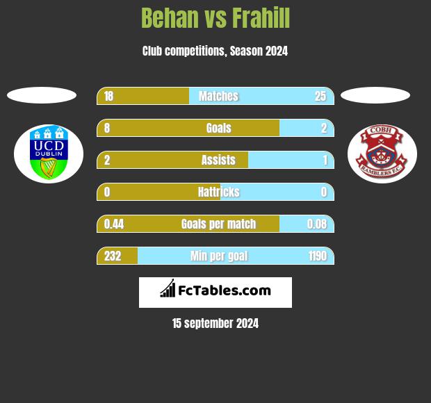 Behan vs Frahill h2h player stats