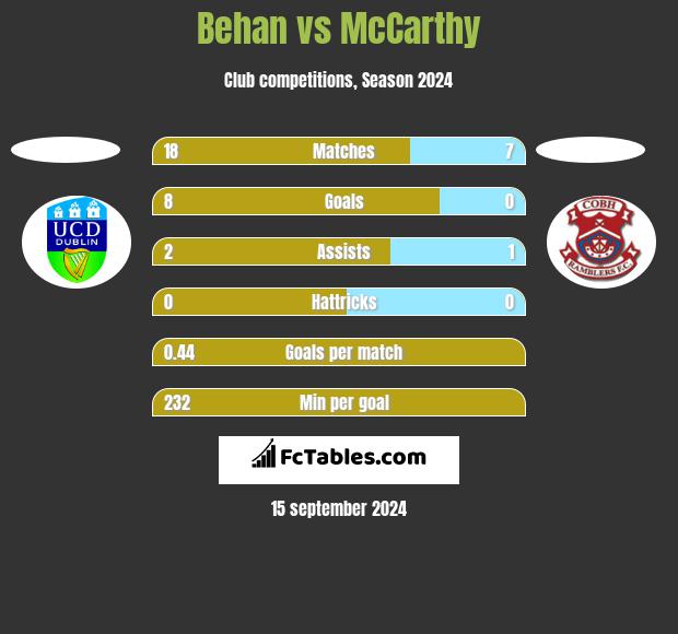 Behan vs McCarthy h2h player stats