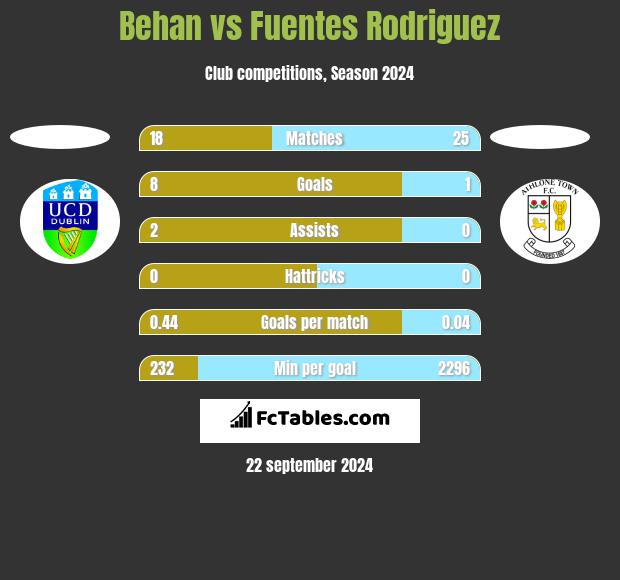 Behan vs Fuentes Rodriguez h2h player stats