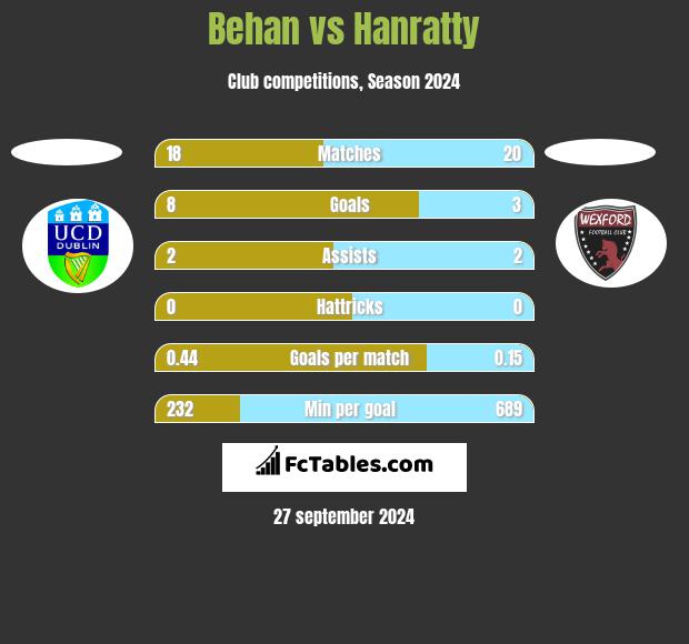 Behan vs Hanratty h2h player stats