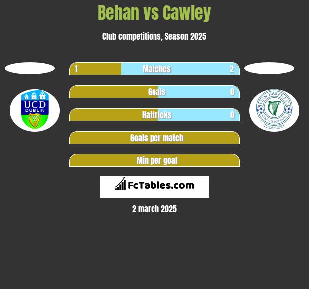 Behan vs Cawley h2h player stats