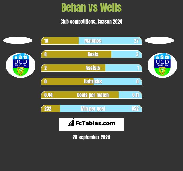 Behan vs Wells h2h player stats