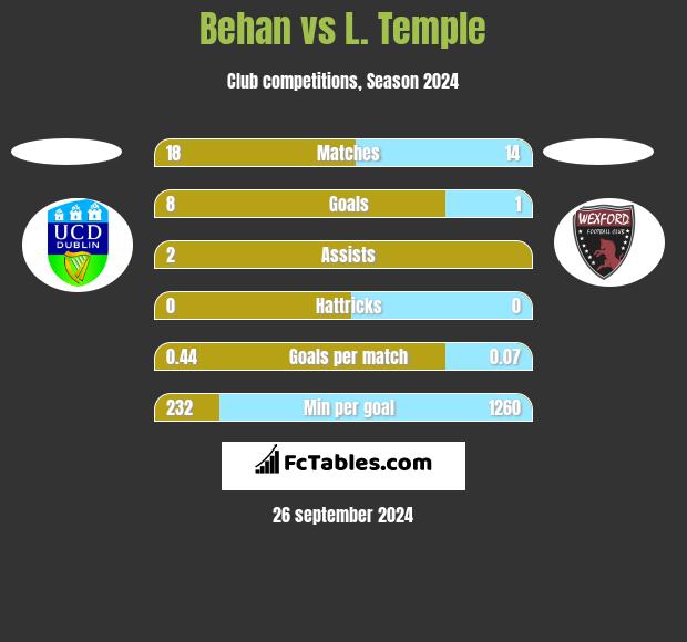 Behan vs L. Temple h2h player stats