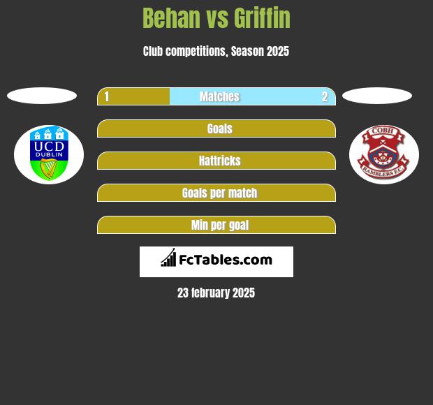 Behan vs Griffin h2h player stats