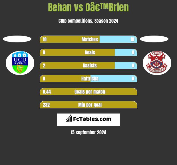 Behan vs Oâ€™Brien h2h player stats