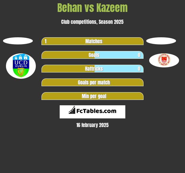 Behan vs Kazeem h2h player stats