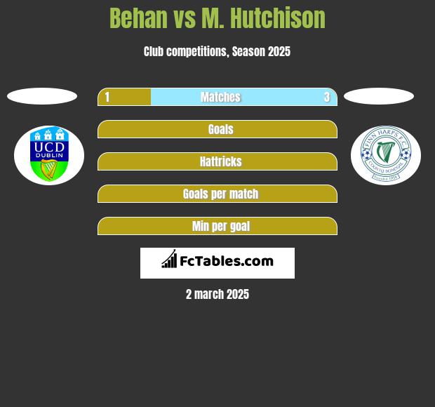 Behan vs M. Hutchison h2h player stats