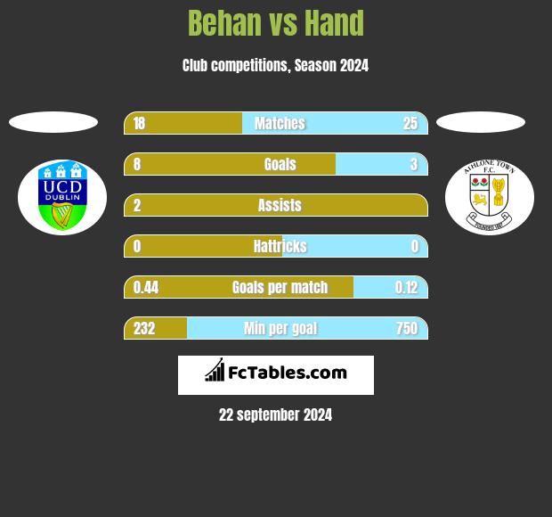 Behan vs Hand h2h player stats