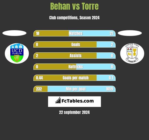 Behan vs Torre h2h player stats