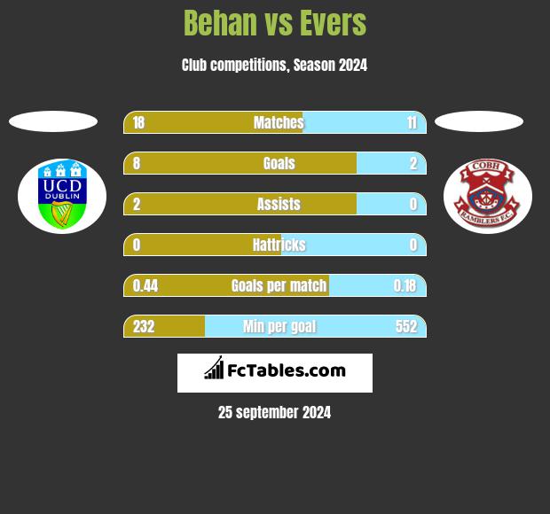 Behan vs Evers h2h player stats