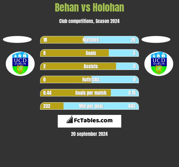 Behan vs Holohan h2h player stats