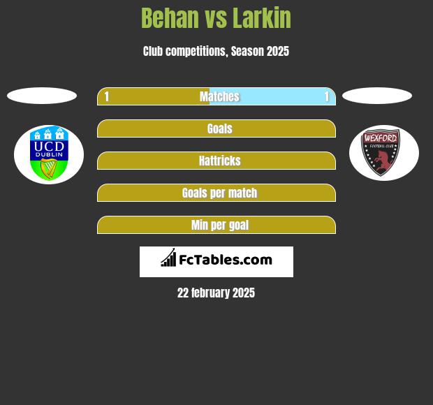 Behan vs Larkin h2h player stats