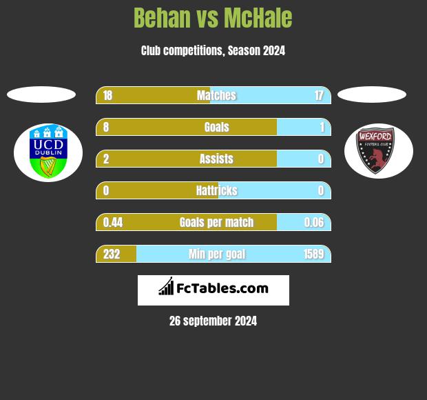 Behan vs McHale h2h player stats