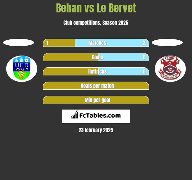 Behan vs Le Bervet h2h player stats