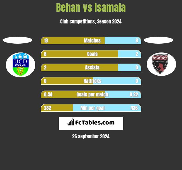 Behan vs Isamala h2h player stats