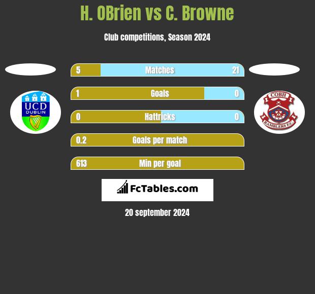 H. OBrien vs C. Browne h2h player stats