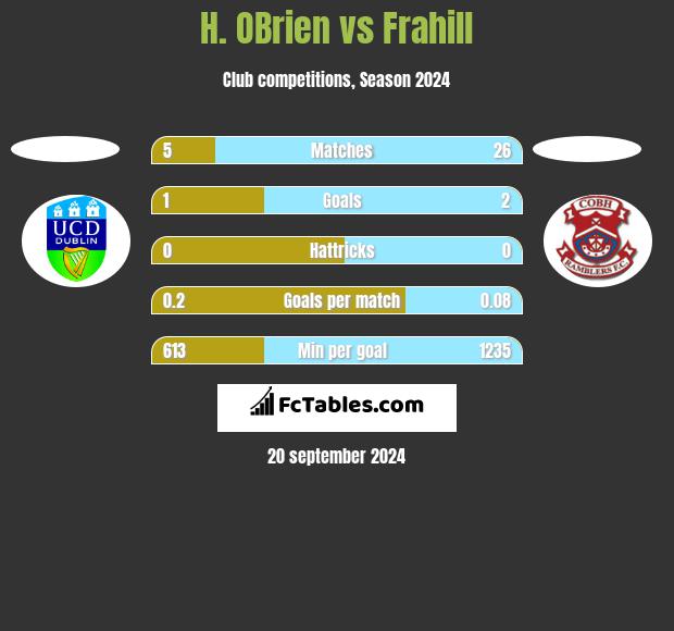 H. OBrien vs Frahill h2h player stats