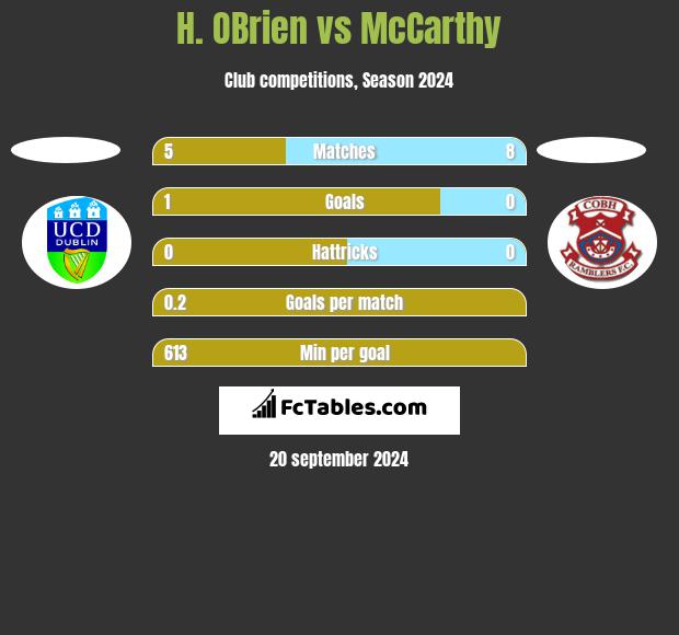 H. OBrien vs McCarthy h2h player stats