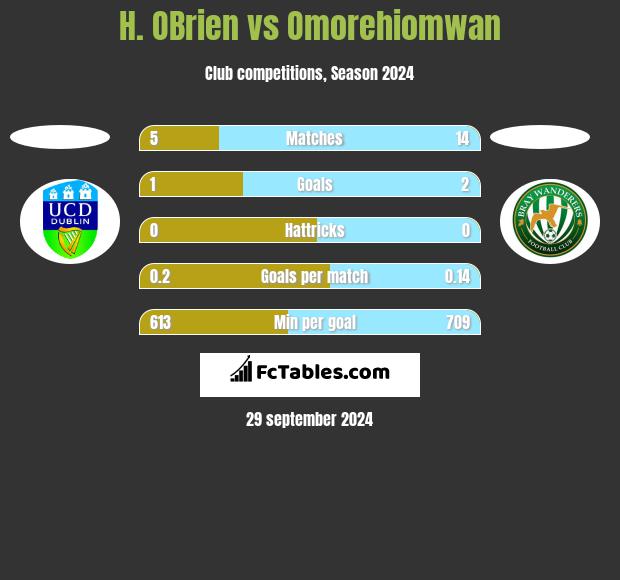 H. OBrien vs Omorehiomwan h2h player stats