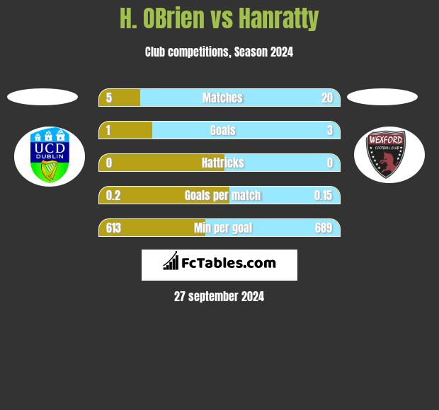 H. OBrien vs Hanratty h2h player stats