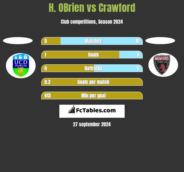 H. OBrien vs Crawford h2h player stats