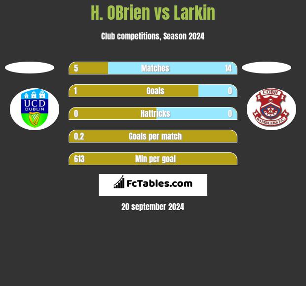 H. OBrien vs Larkin h2h player stats