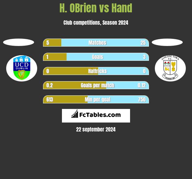 H. OBrien vs Hand h2h player stats