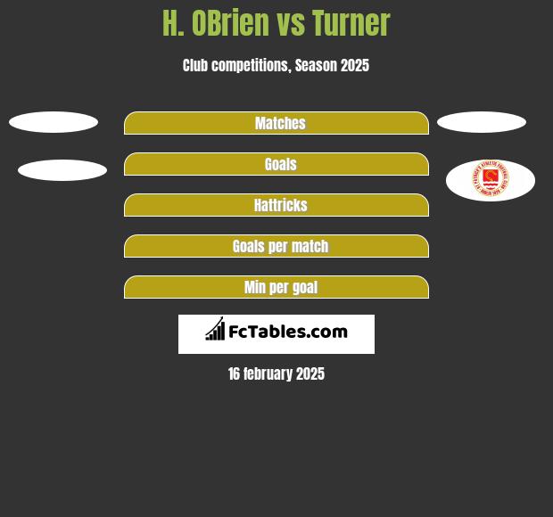 H. OBrien vs Turner h2h player stats