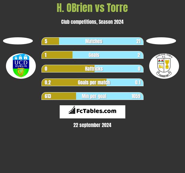 H. OBrien vs Torre h2h player stats