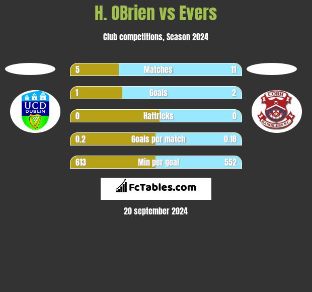 H. OBrien vs Evers h2h player stats