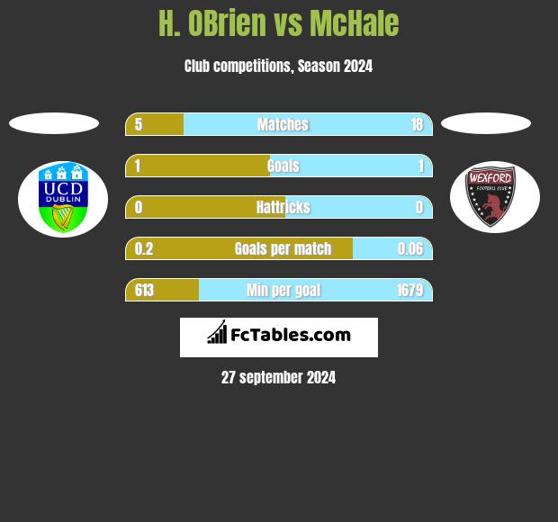 H. OBrien vs McHale h2h player stats