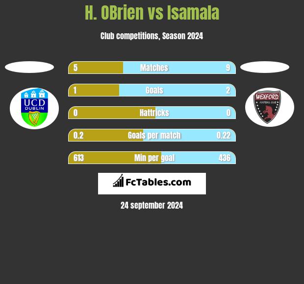 H. OBrien vs Isamala h2h player stats