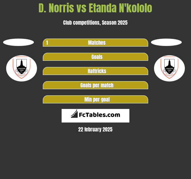 D. Norris vs Etanda N'kololo h2h player stats